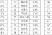 金融資産1億円以上の「億り人」が多い都道府県は → 1位福島県　2位東京都　3位長崎県