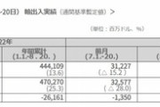 で日本にすり寄ってきてるわけ 【韓国】8月01～20日、貿易収支は36億ドルの赤字、輸出-16.5％、輸入-27.9％、いまだ半導体と中国貿易に回復の兆し見えず [8/22]  [昆虫図鑑★]