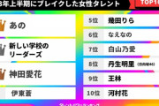 【日向坂46】丹生明里『上半期タレントパワーランキング』にランクイン！！！