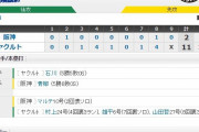 セ･リーグ S11-2T[8/7]　阪神、大敗で今季ワーストタイの借金６。３連敗…青柳が６失点ＫＯ。