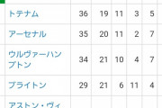 【速報】プレミアリーグさん、最新順位！ついにBIG4が揃うｗｗｗｗｗｗｗ