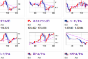 【相場】ドル円は１５７円を割ったあたりで一旦底のように反発　欧州情勢悪化懸念　フランス株が大きめの下落　先週のドル円予想は円安多数で正解に