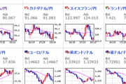 【相場】ドル円は１１３円台後半と１１４円前半をウロウロ　大きな動きはないがドル高傾向か　金価格強い