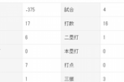 DeNA佐野恵太を４番打者にした結果ｗｗｗｗｗｗｗｗｗｗ