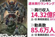 【朗報】「ガンダム ジークアクス」前人未到の公開10日間で興収14億円、動員数85万人突破！！