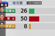 【総裁選】 地方票 菅氏が50票 石破氏が26票 岸田氏が8票