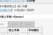ポケモンGOさん、コロナウイルスにも関わらず売り上げを伸ばしまくってしまう･･･