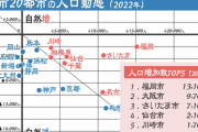 【悲報】「人口増加数日本一」福岡市、増えた人口の半分が外人だったｗｗｗｗｗｗｗ