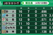 横浜 9勝9敗←お、ええやん！　5位←ん？
