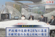 韓国・尹大統領の支持率は2カ月で危険水域に急落　”日韓関係改善”の動きは信頼できるか