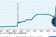米雇用、3月30.3万人増で予想大幅に上回る　失業率3.8％に低下  [4/6]