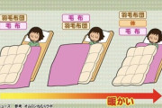 【画像】そろそろ毛布が必要な季節ですね
