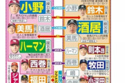【朗報】ロッテと楽天の選手交換、ガチでwin-winだった