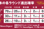 最新AI「日本がW杯で優勝する確率は、0.4％です」