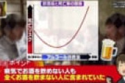 【悲報】「飲み過ぎなければ酒は身体にいい」実は大嘘だったｗｗｗｗｗｗ