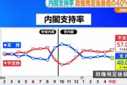JNN世論調査、内閣支持率が40％と菅政権発足後最低に