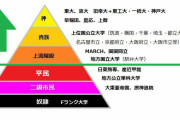 高学歴は就職に有利は真実なのか？「就職偏差値ランキング」から徹底分析