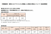 東京都、新たに２６０人新型コロナウイルスに感染確認（２０２１年５月３１日）