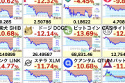 【速報】ビットコイン急落、仮想通貨全面安・・・
