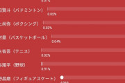 ◆悲報◆三笘薫くん、日本男子ベストアスリート投票候補者10人中得票率0.04％?…フィギャBBAのせいだけどね！