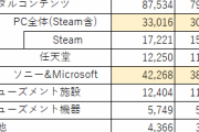 カプコン「Steam経由の売上が伸びたのでSwitch捨てるわw〓」