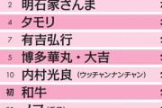 【好きな芸人調査】サンドウィッチマンが連覇！！さんま2位、3位はタモリ