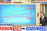 【悲報】テレビ「日本はオワコン！もう欧米中韓には勝てない！」←これｗｗｗ