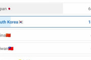 【朗報】アメリカ人「東アジアの中で一番住みたい国？それはもちろん・・・」