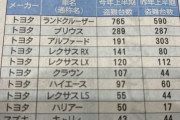【悲報】盗難が多い車種ランキング、ほぼ全部トヨタ車ｗｗｗｗｗｗｗｗｗｗｗｗｗｗ