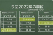 【朗報】日本のZ世代、めちゃくちゃ賢い