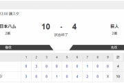 【2軍 日本ハムvs.巨人】10-4で勝利！