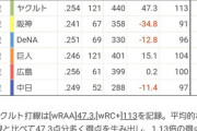 【悲報】DeNA打線、ある指標では中日未満だった