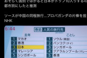 【悲報】NHKがまた偏向報道、春節の旅行先を意図的に捻じ曲げる （※画像あり）