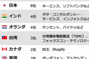 自称半導体大国なのにさっぱりじゃねえかw  - 世界100大ICT企業、韓国は2社だけ…米国56社・中国9社・日本8社、インド4社、台湾3社 [7/29]  [昆虫図鑑★]
