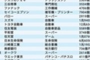 【画像】47都道府県の売上ナンバーワン企業一覧が公開