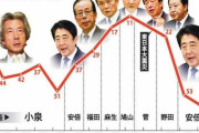 【悲報】報道の自由度ランキング、日本は66位で韓国・台湾に負ける