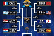 【パリ五輪男子サッカー】ベスト8出揃う！開催国フランスと日本が無傷の3連勝、アルゼンチン＆スペインが2位通過