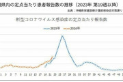 新型コロナウイルス　沖縄で急拡大の兆候　基本的な感染対策を
