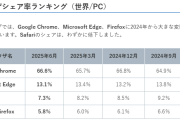 【画像】EdgeとかいうChromeインストールする時に使うブラウザの世界シェア率ｗｗｗｗｗｗ