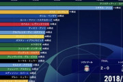 【悲報】CL得点数ランキングｗｗｗｗｗｗｗｗｗｗ