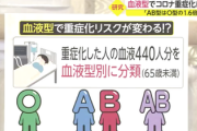 【画像】血液型でコロナ重症化に違いがあると判明　AB型が1番危険