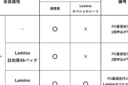 【速報】日向坂46のライブにおいて『Leminoスペシャルシート』設置へ。おひさまの反応がこちら