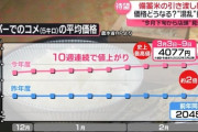 【米悲報】備蓄米が流通開始してもコメの値段が上昇へ…スーパー「4月から値上がりして5月からはコメの在庫が無くなるという連絡を受けた」