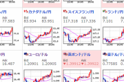 【相場】ユーロ、ポンド強め　円安傾向　日経平均は７００円近く反発