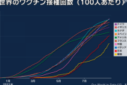 【悲報】日本さん、ついにワクチン接種でアメリカを追い抜きそう