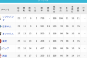 パ・リーグ 順位表 (4/29)