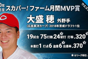 カープ大盛穂が6・7月度ファーム月間MVP賞！