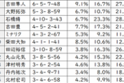 【競馬】藤田菜七子騎手が関東リーディング3位な件