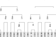 【王位戦予選】高田明浩五段が豊島将之九段に勝利 準決勝進出
