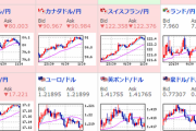 【為替相場】円全面安　ドル円は１１０円に迫る　ポンドも１５６円台を射程に
